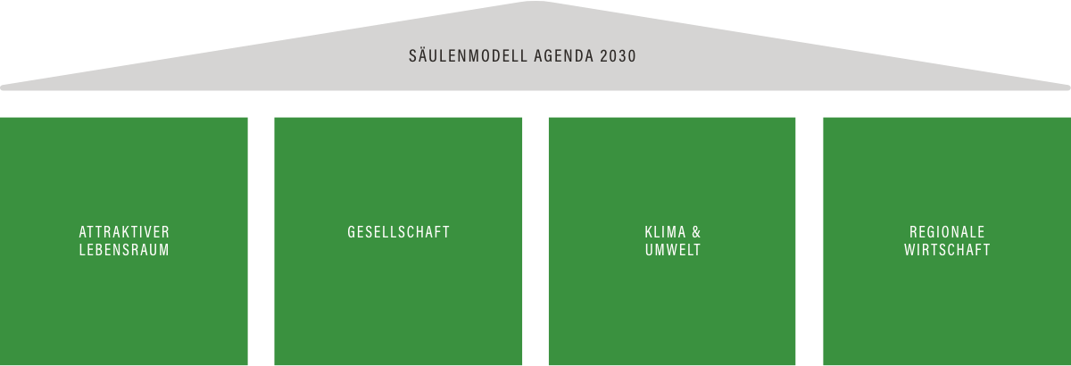 Säulenmodell Agenda2030
